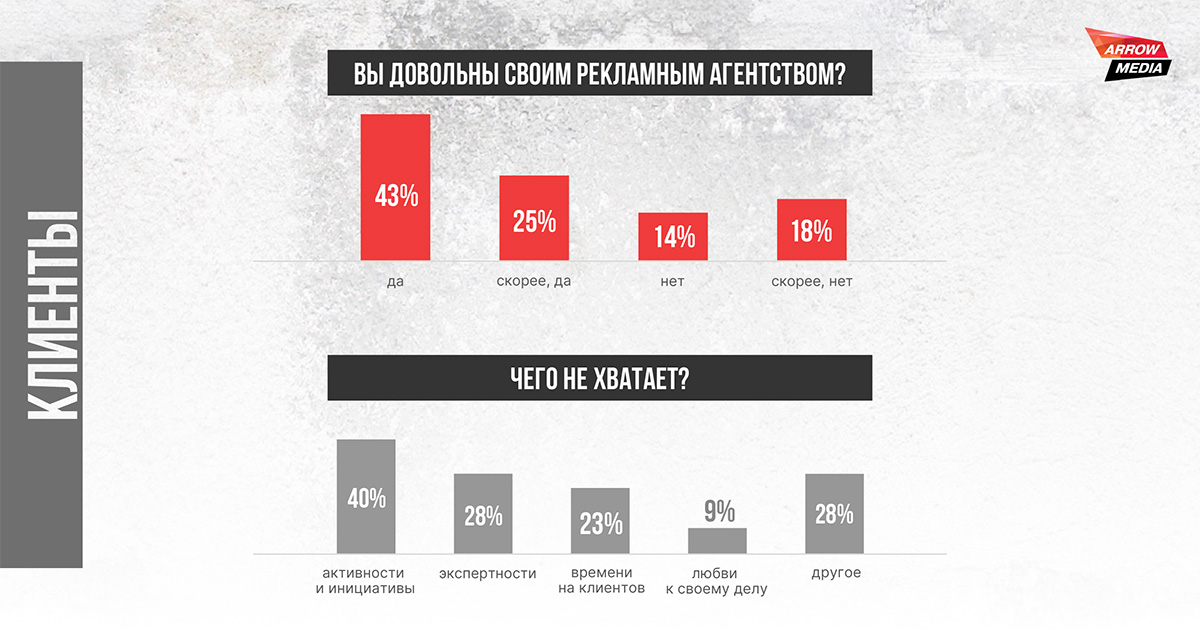 Агентство ArrowMedia выпустило дайджест за сентябрь