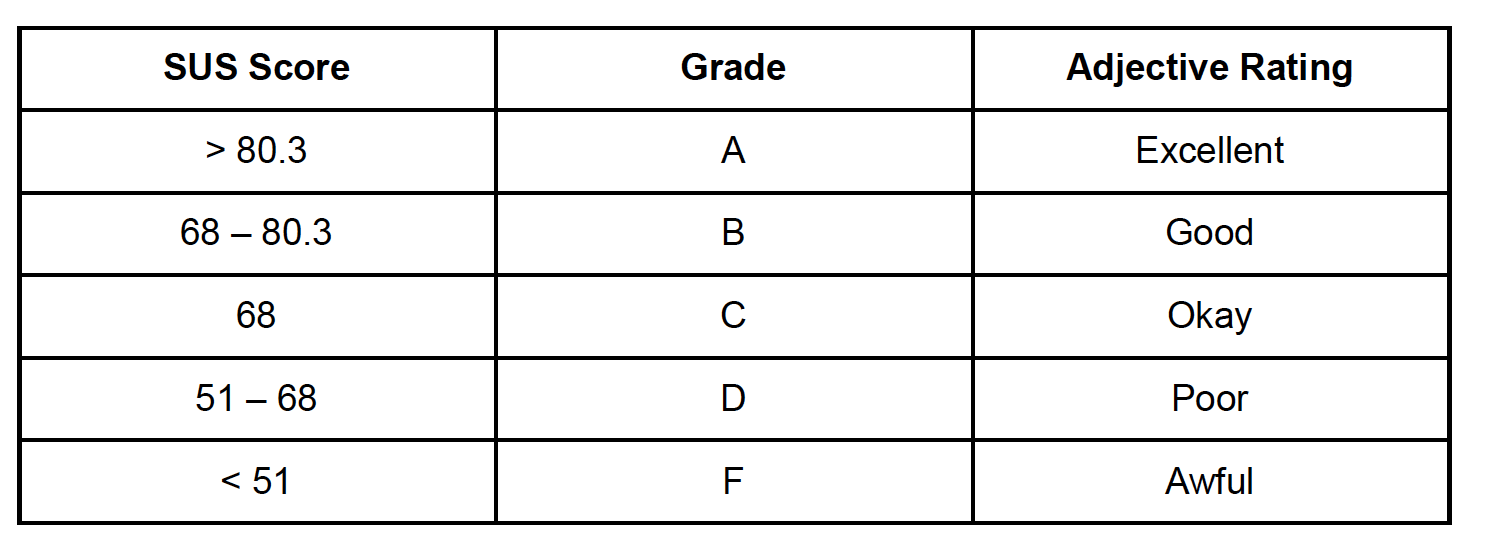 SUS score 