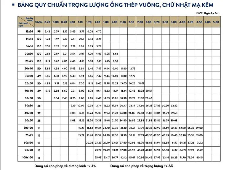 Bảng quy chuẩn trọng lượng ống thép bạn có thể tham khảo