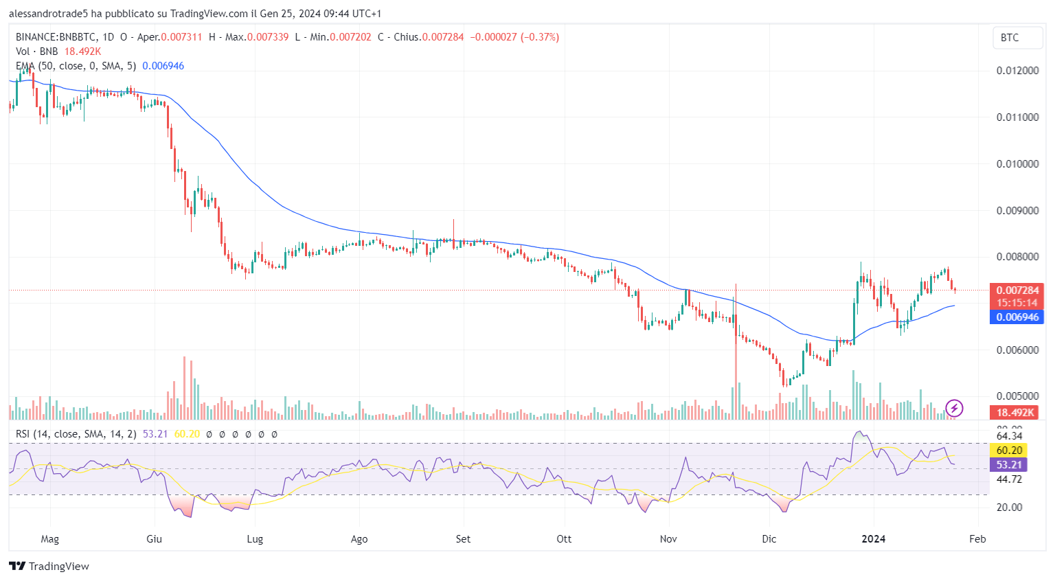 grafico prezzo crypto Binance