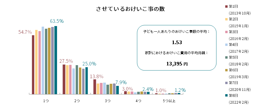 アクサダイレクト生命が行った習い事に関する調査の結果グラフ