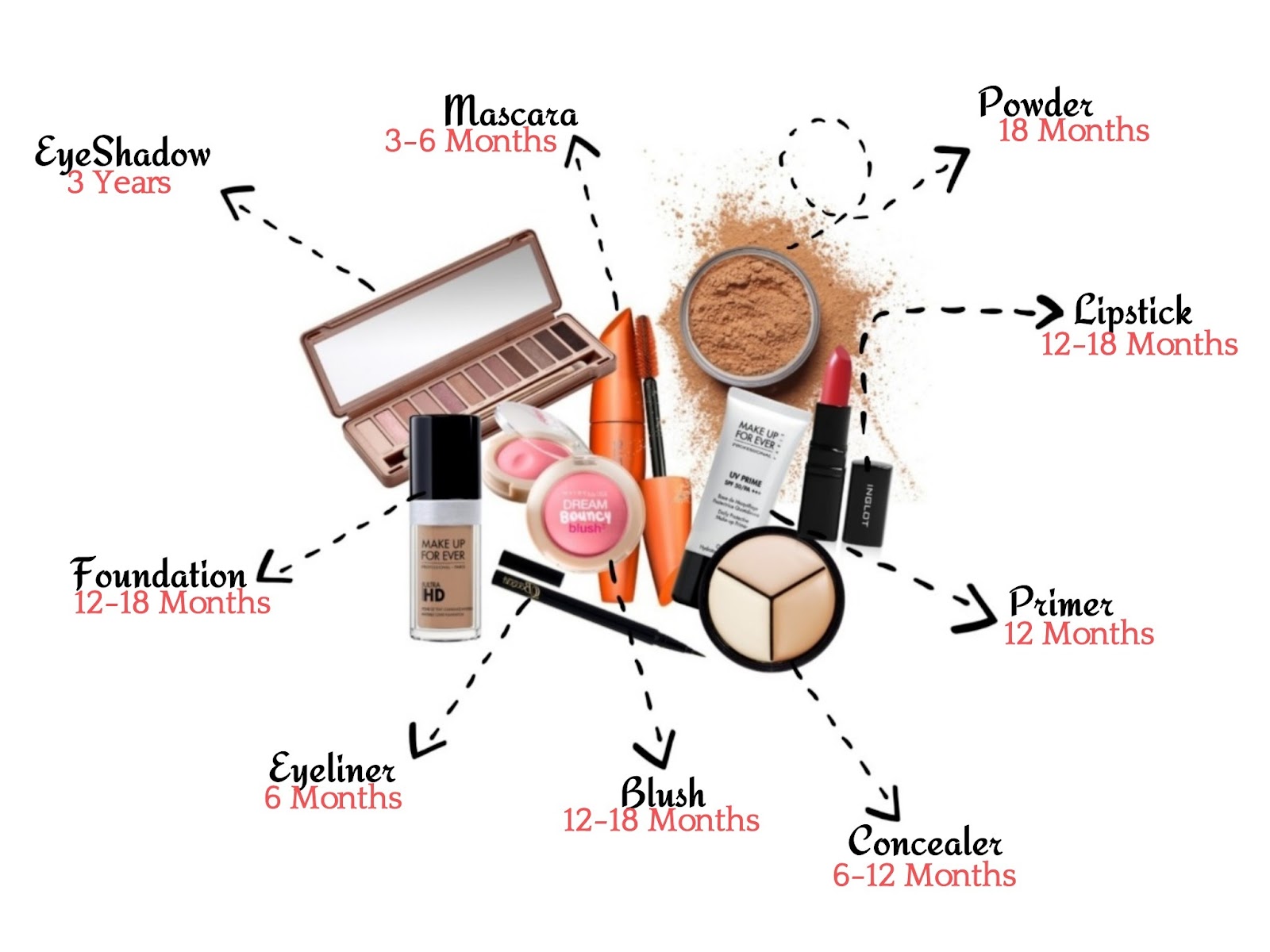 Average lifespan of common makeup products 