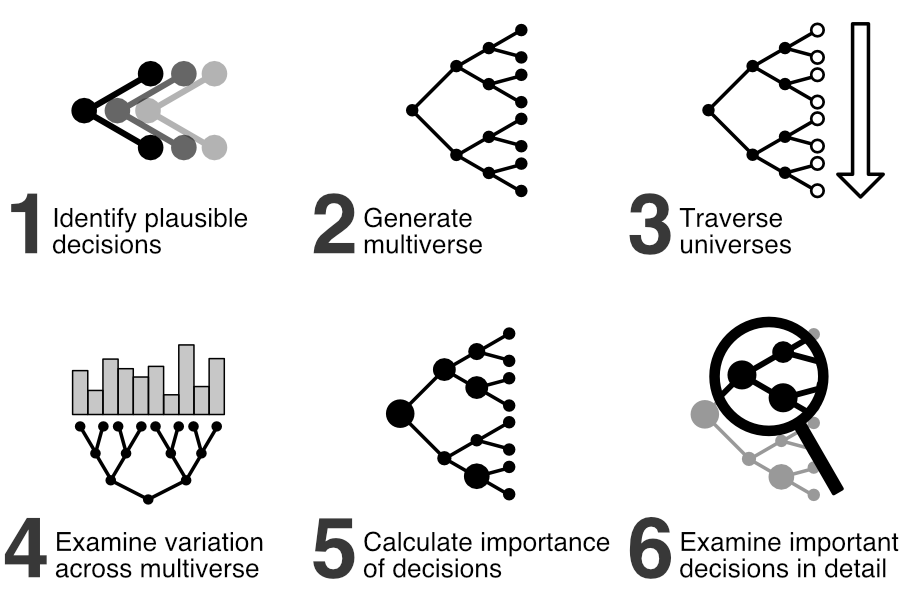 Chart showing multiple steps of creating a machine learning system.