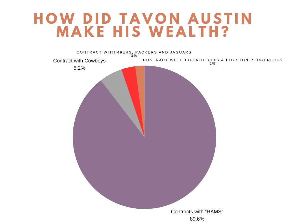 How did Tavon Austin make his wealth?