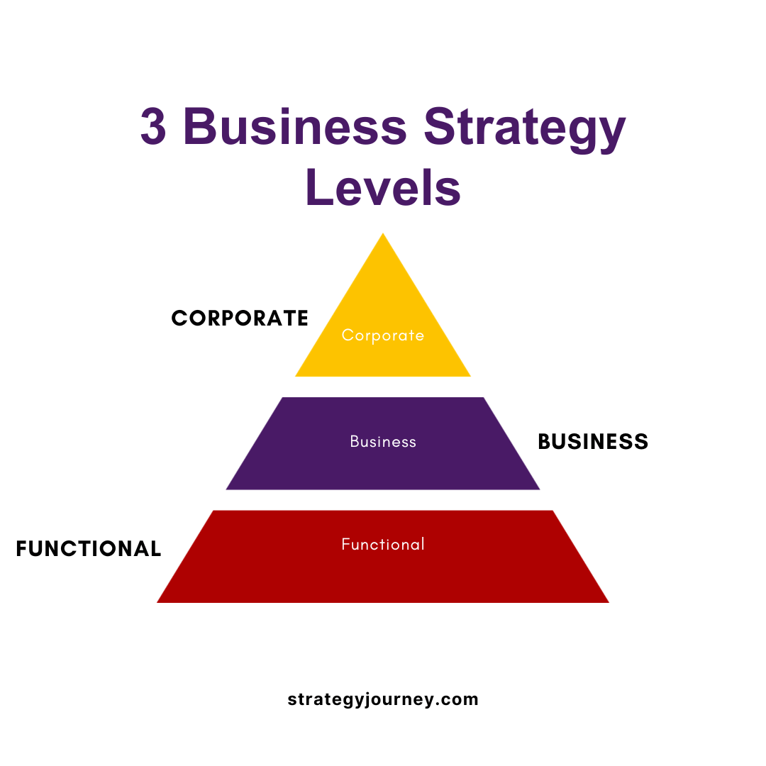 Business Strategy Level Pyramid Graph | Infographic on the 3 business strategy levels