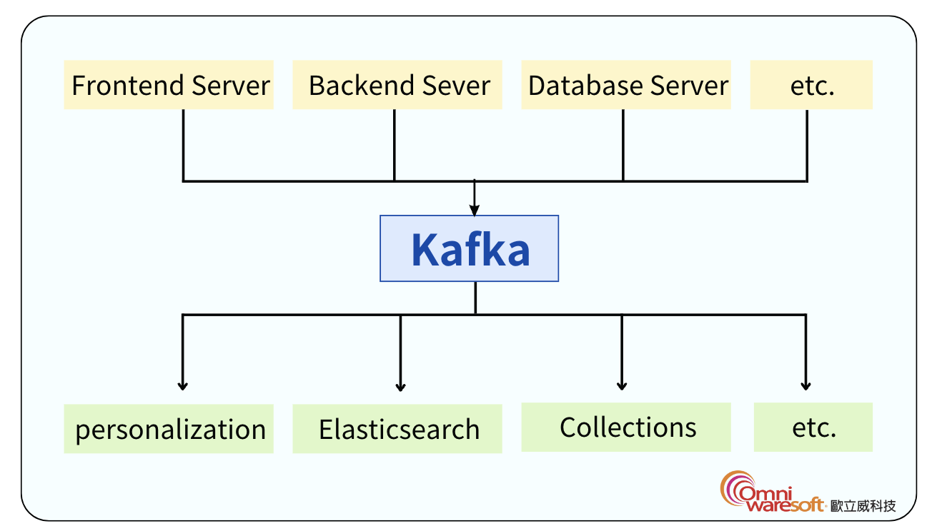 Kafka Pub/Sub System