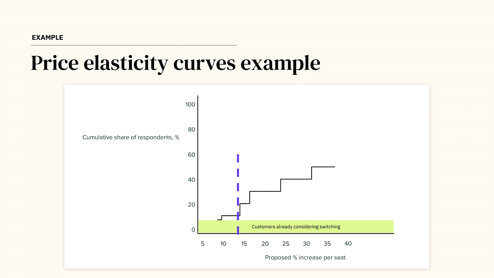 Graph showing price elasticity curve
