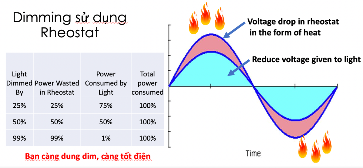 Lịch sử phát triển công nghệ dim. Các phương pháp dim: phase dim, 0-10V, Dali 4 Lịch sử phát triển công nghệ dim. Các phương pháp dim: phase dim, 0-10V, Dali 4
