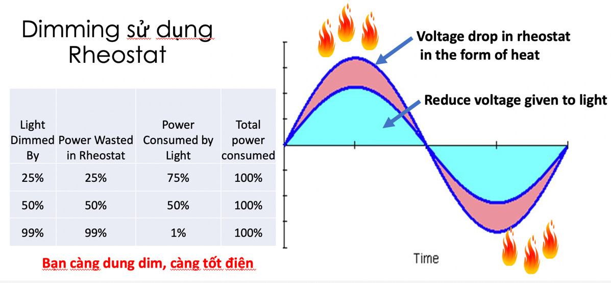 Lịch sử phát triển công nghệ dim. Các phương pháp dim: phase dim, 0-10V, Dali 4