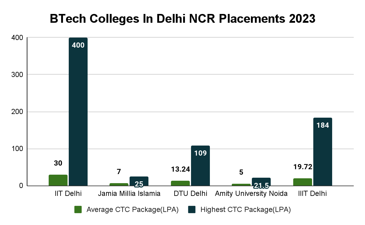 Top BTech Colleges in Delhi NCR Placements-Collegeduniae