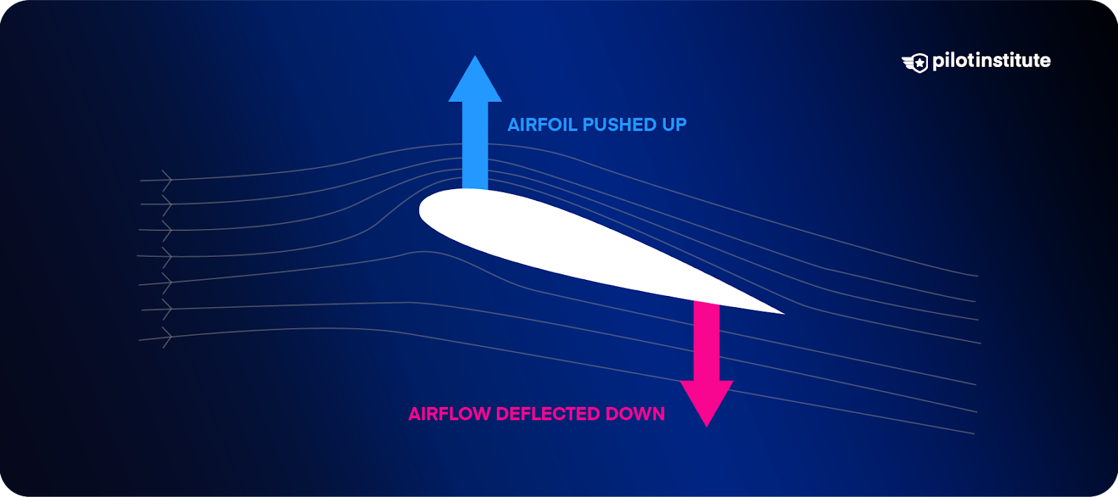 A diagram showing how the downward deflection of airflow results in an upward force on the airfoil.