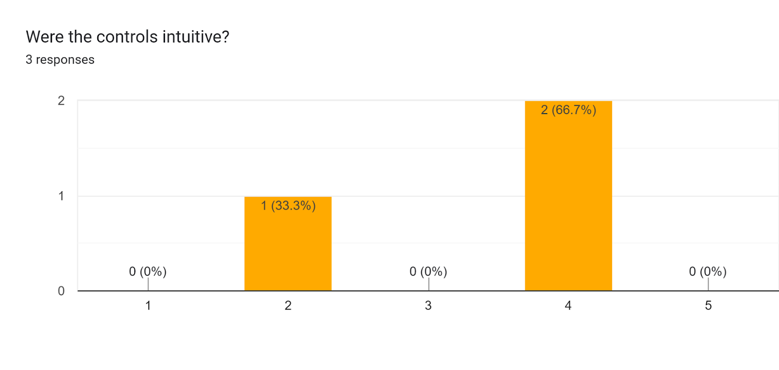 Forms response chart. Question title: Were the controls intuitive?. Number of responses: 3 responses.