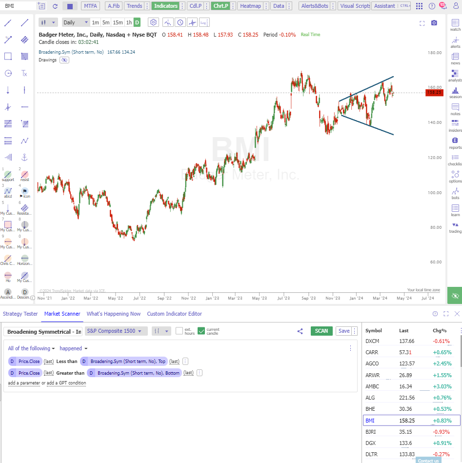 Symmetrical chart pattern