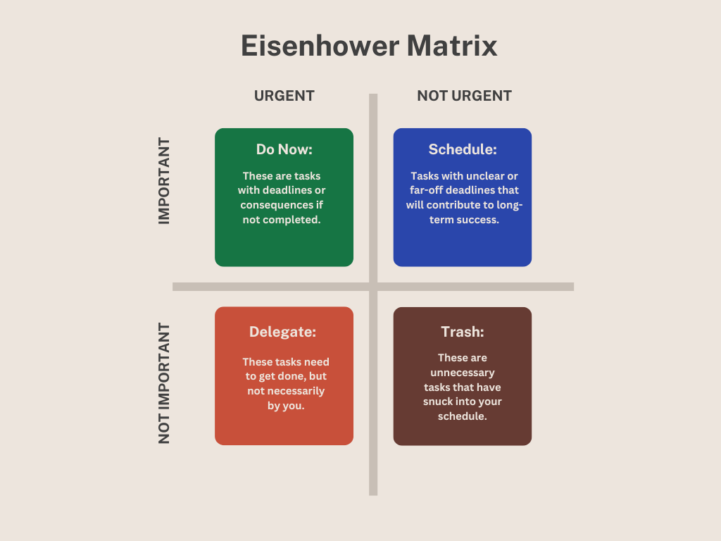 The Eisenhower Matrix with four quadrants: DO NOW, SCHEDULE, DELEGATE, and TRASH