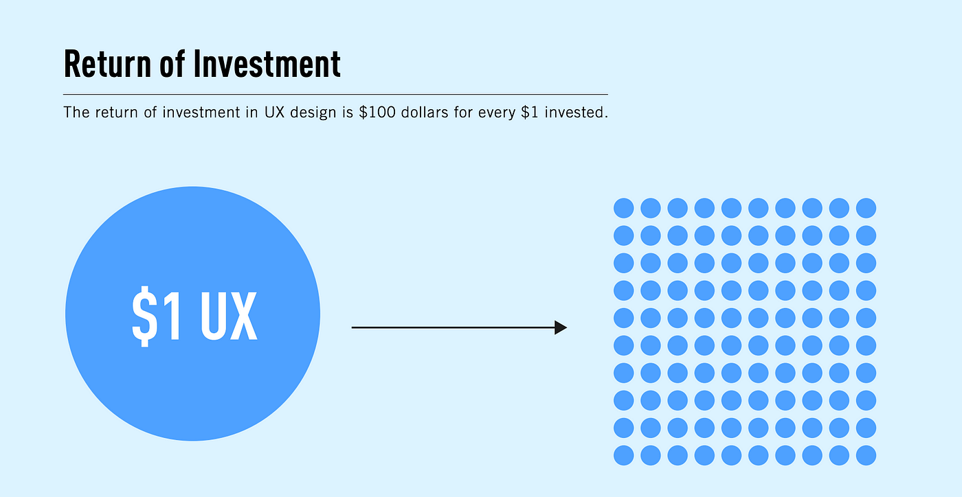 UX ROI