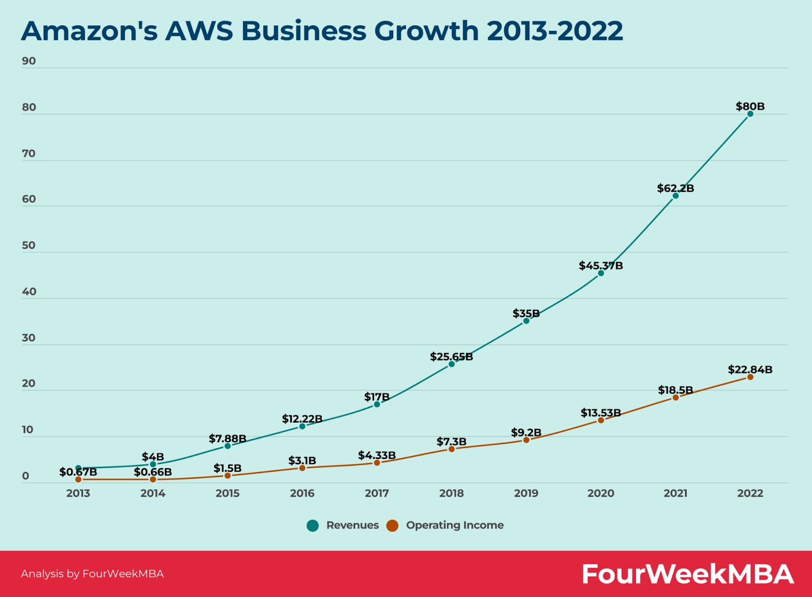 AWS business growth in 10 years