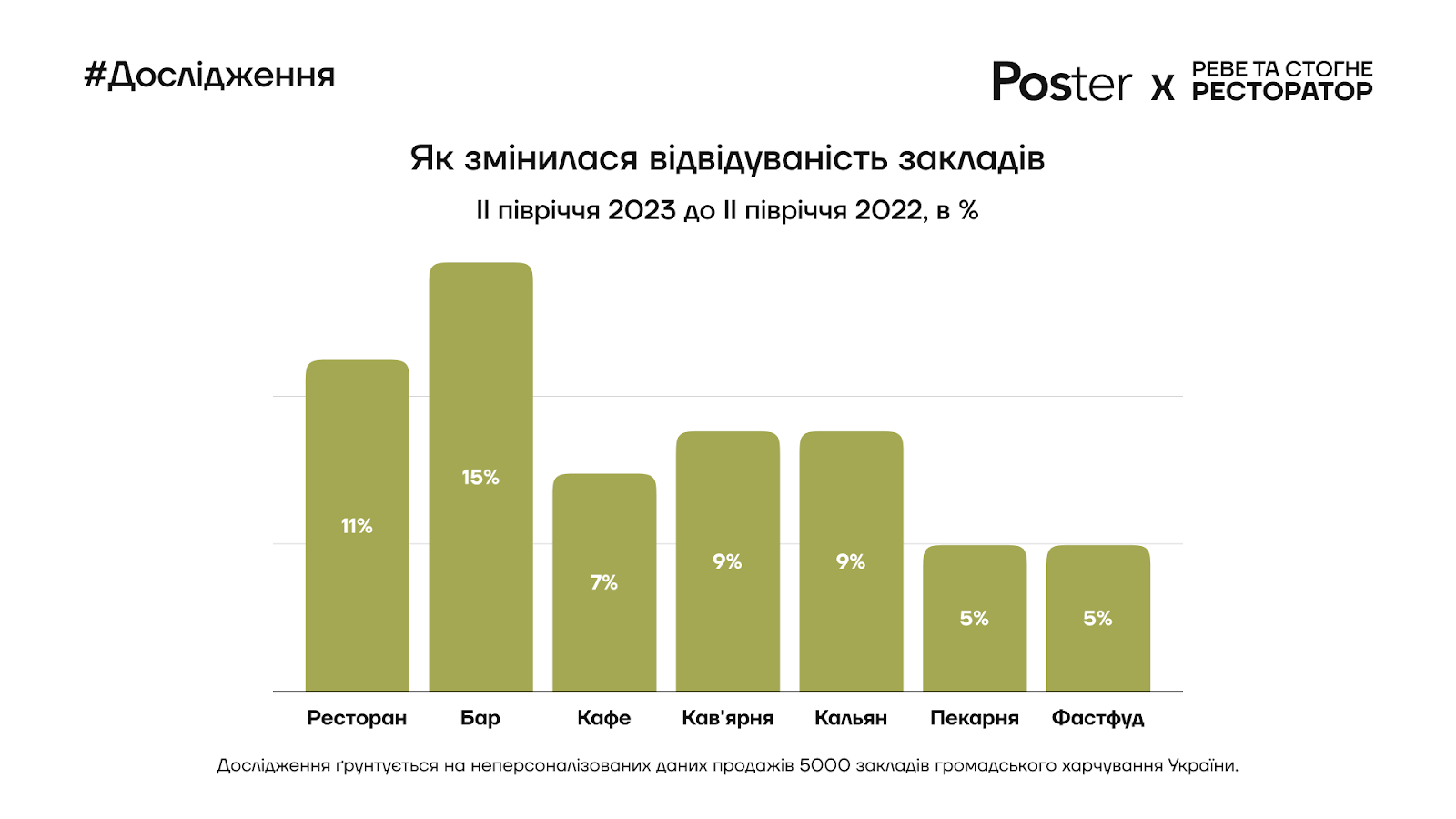Як змінилася виручка, середній чек та відвідуваність закладів харчування в Україні за 2023 рік, – дослідження - 4