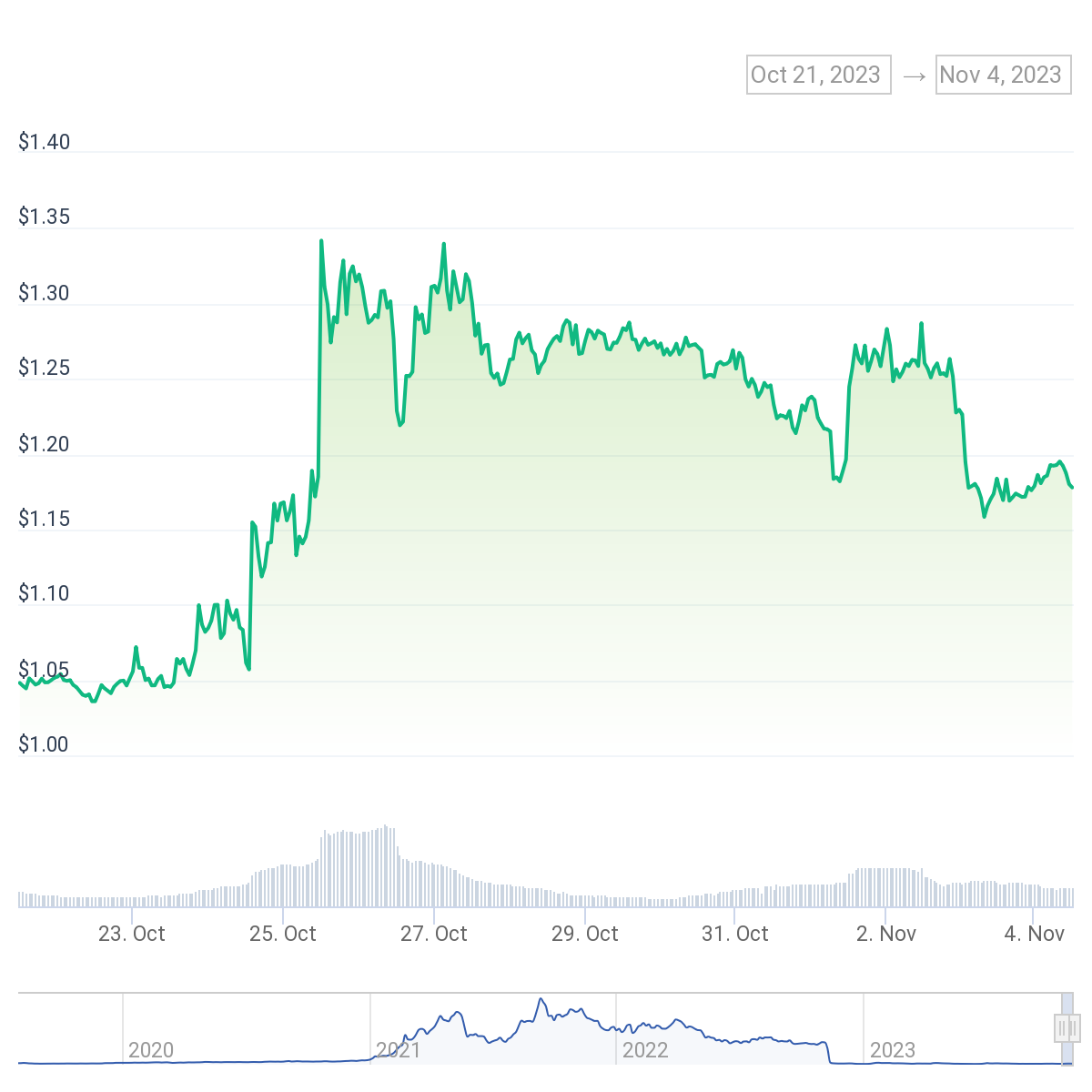 FTT price up 13% following 2-week rally