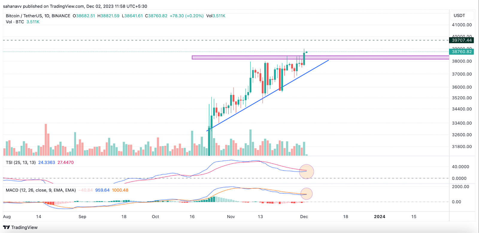 Optimism Surrounding Bitcoin Pushes Price Above ,000; Technicals Suggests a Rise Beyond ,000 Is Imminent