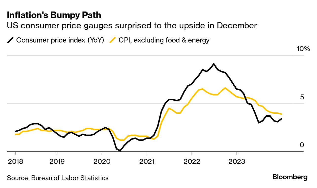 US inflation (Source: Bureau of Labor Statistics)