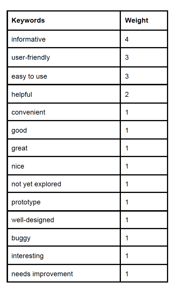 Keywords obtained from the participants’ comments on the user tour