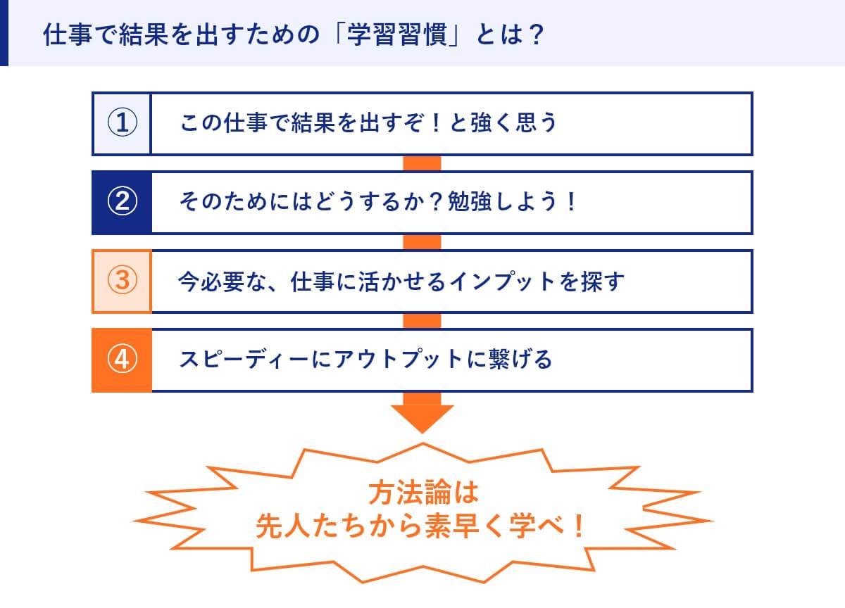 仕事で結果を出すための「学習習慣」とは？