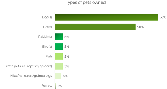 A graph that shows the types of pets owned.