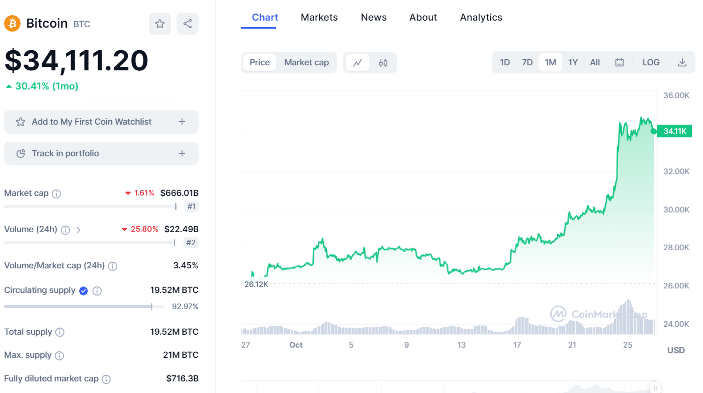 New Altcoin Bitcoin Minetrix Nears $2.5 Million In ICO – Can It 10x in the Next Crypto Bull Run?