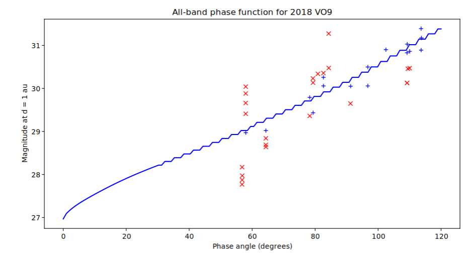 Asteroid Characterization Through Phase Curve Analysis