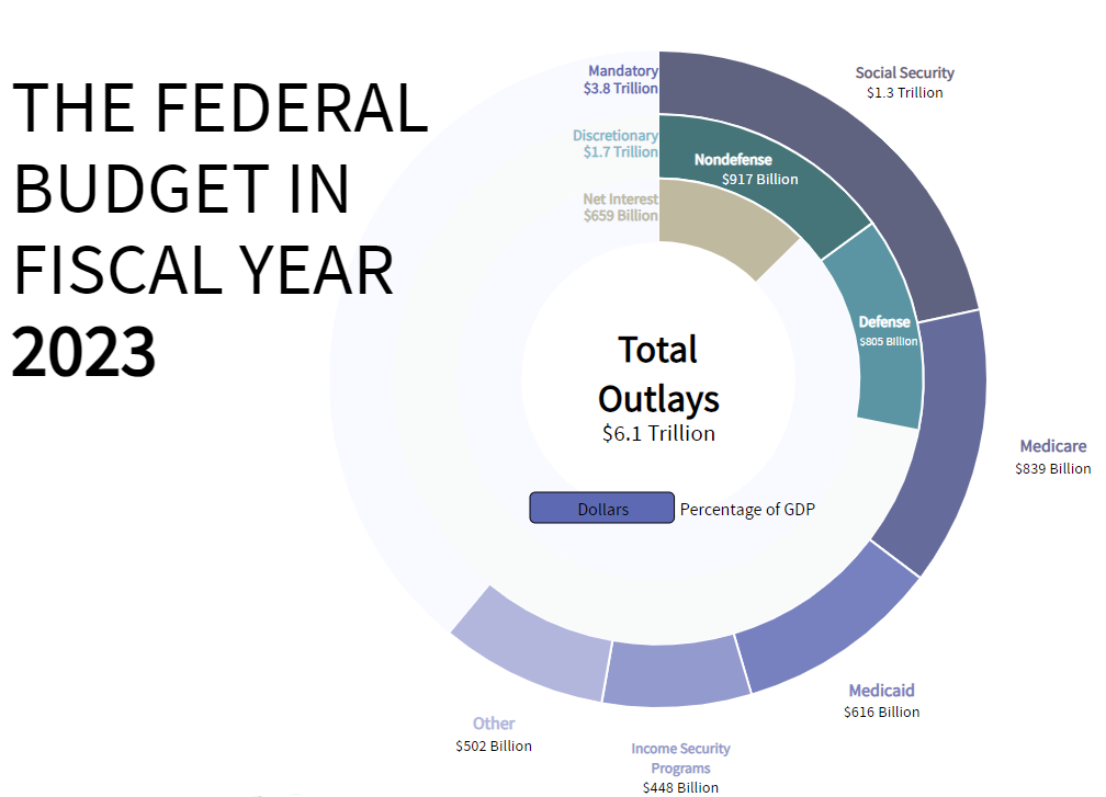 The Federal Budget in Fiscal Year 2023
