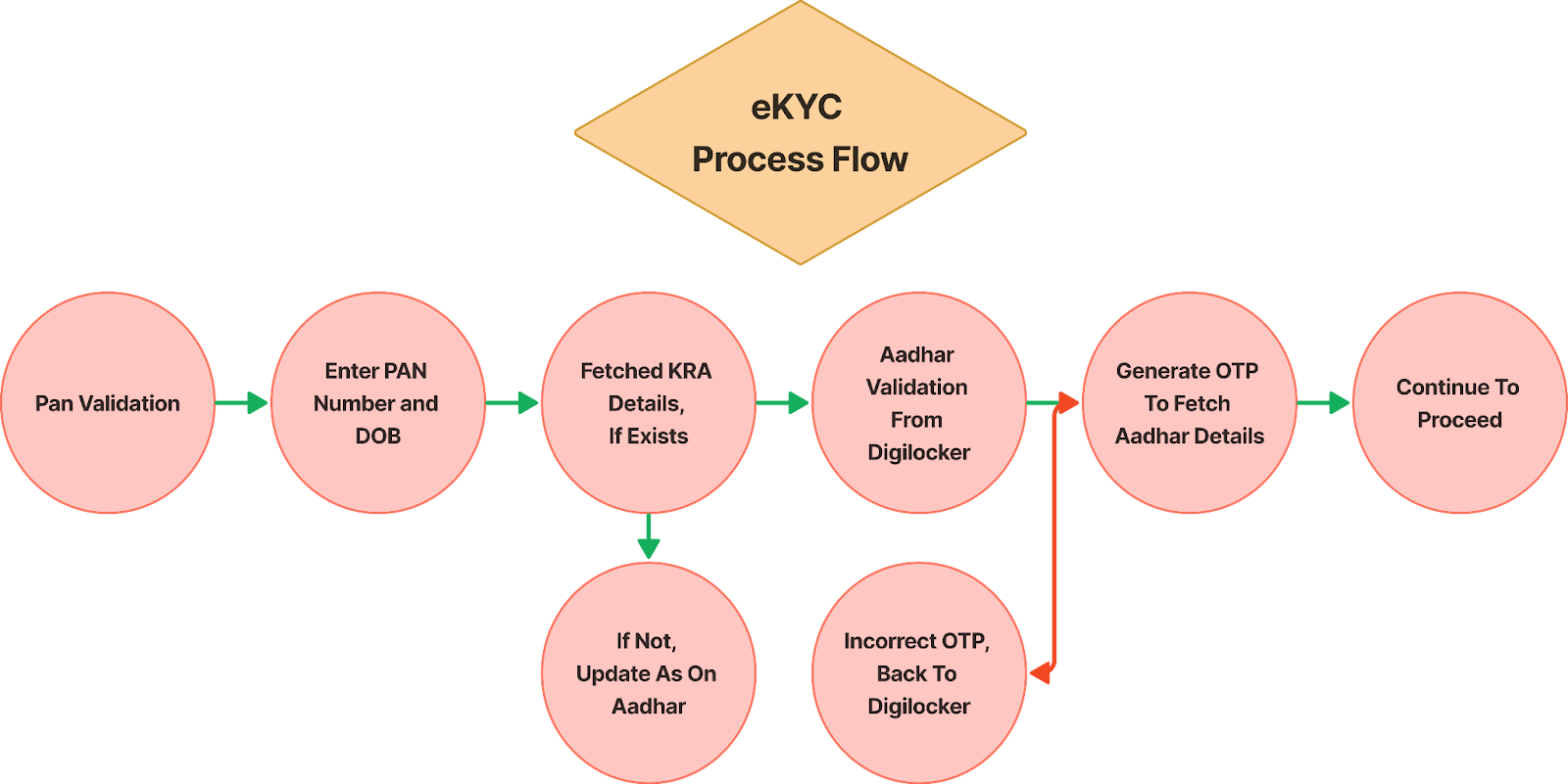 eKYC: Making Onboarding a Breeze in the Digital Age