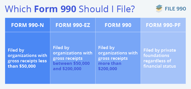A chart showing the differences between the different types of Form 990, also explained above.