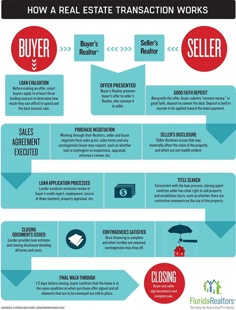 sample infographic on how real estate transaction works