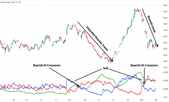 Screenshot showcasing a bearish indicator in ADX