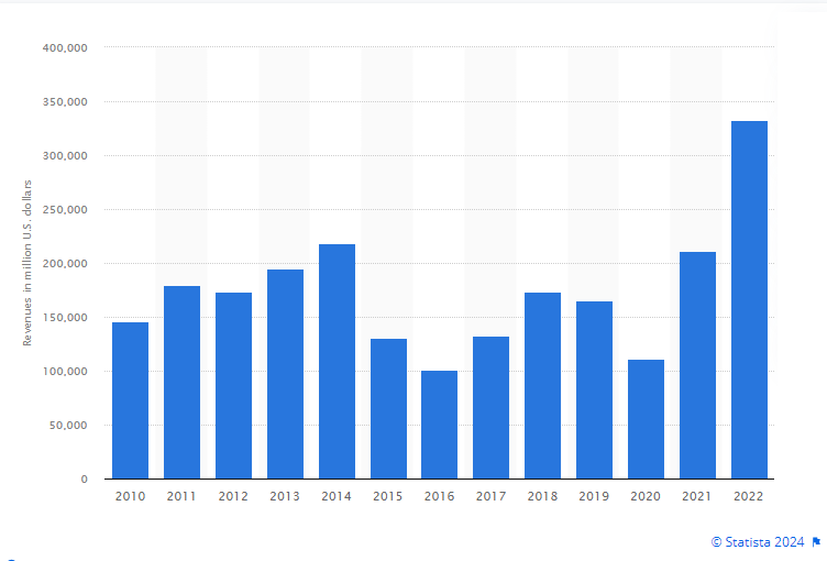 Oil revenues