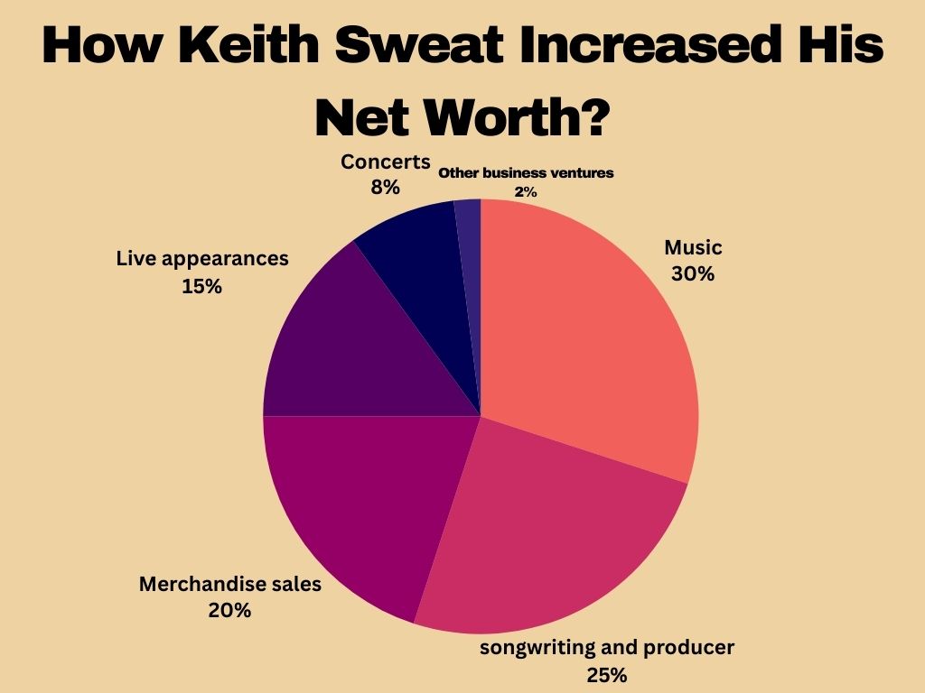 How Keith Sweat Increased His Net Worth?