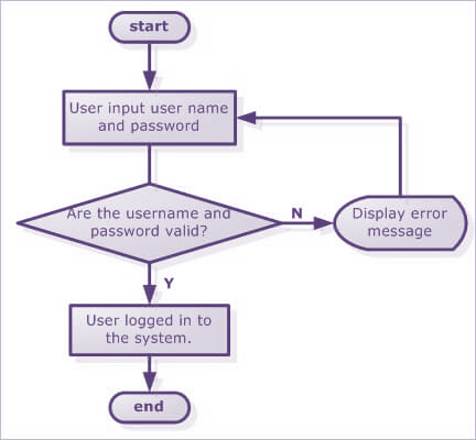 Flowchart