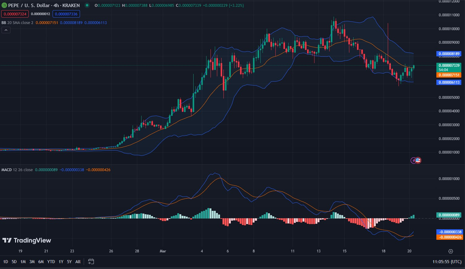 PEPE/USD 4-hour price chart (source: TradingView)