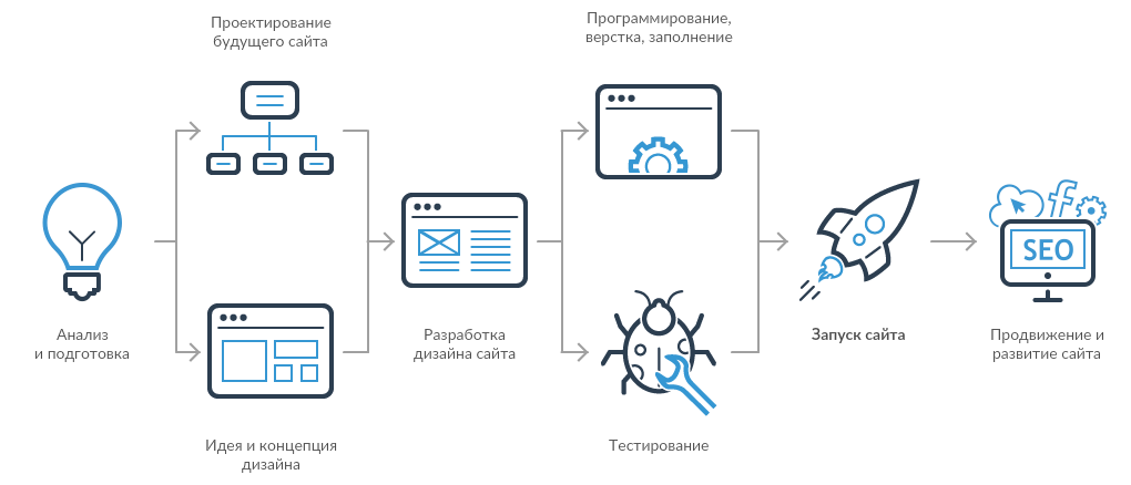 Процесс разработки дизайна сайта