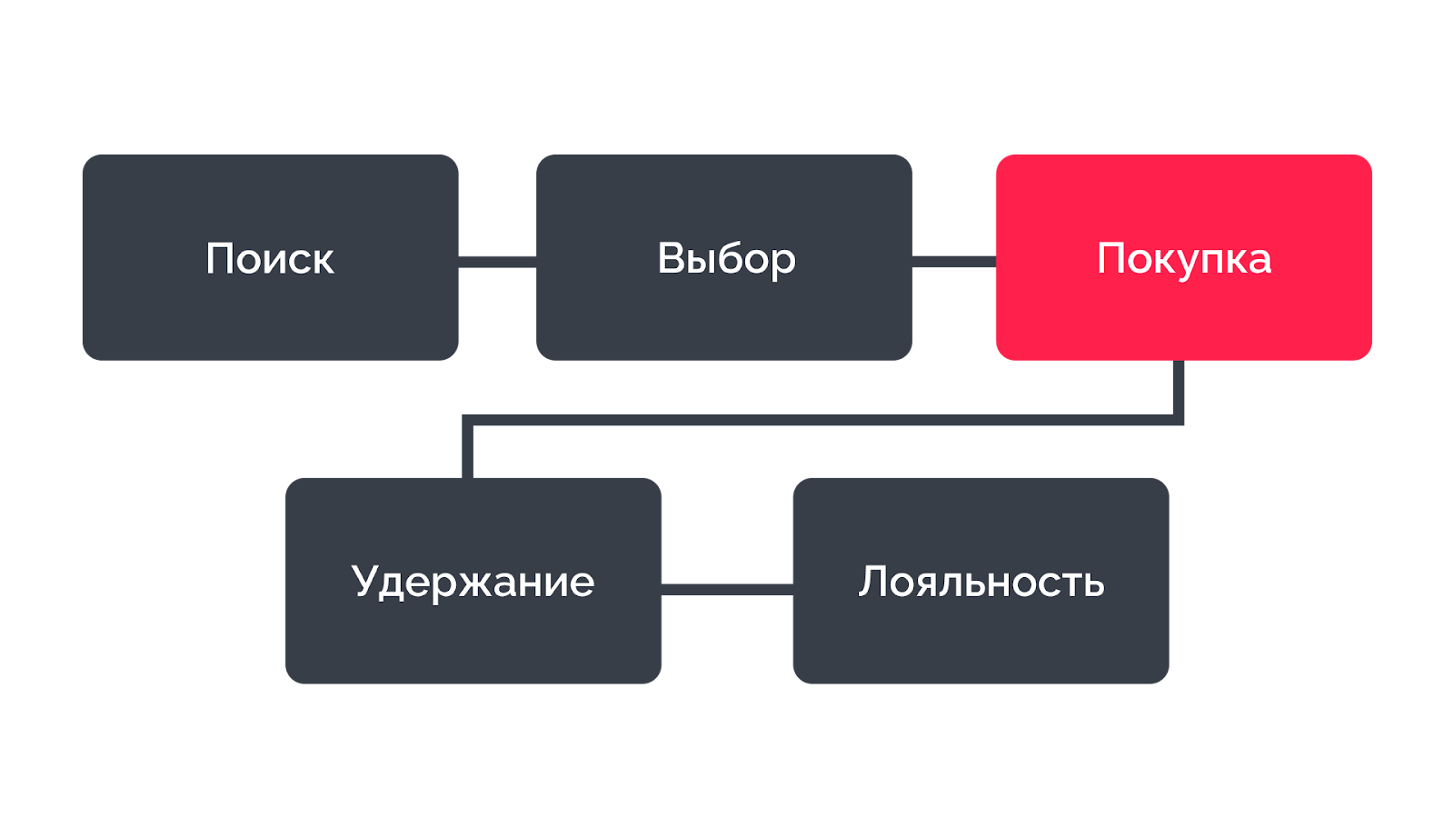 «Как девелоперу сделать продажи проще»: e-commerce механики в CRM