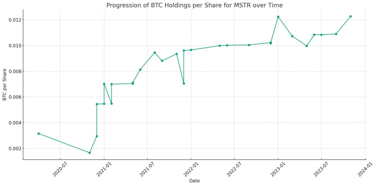 bitcoin holding chart per share of MicroStrategy