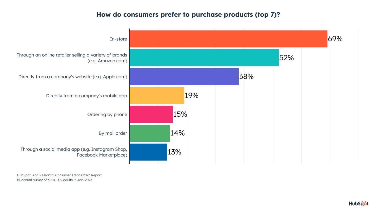 consumer trends, how consumers prefer to purchase products graph