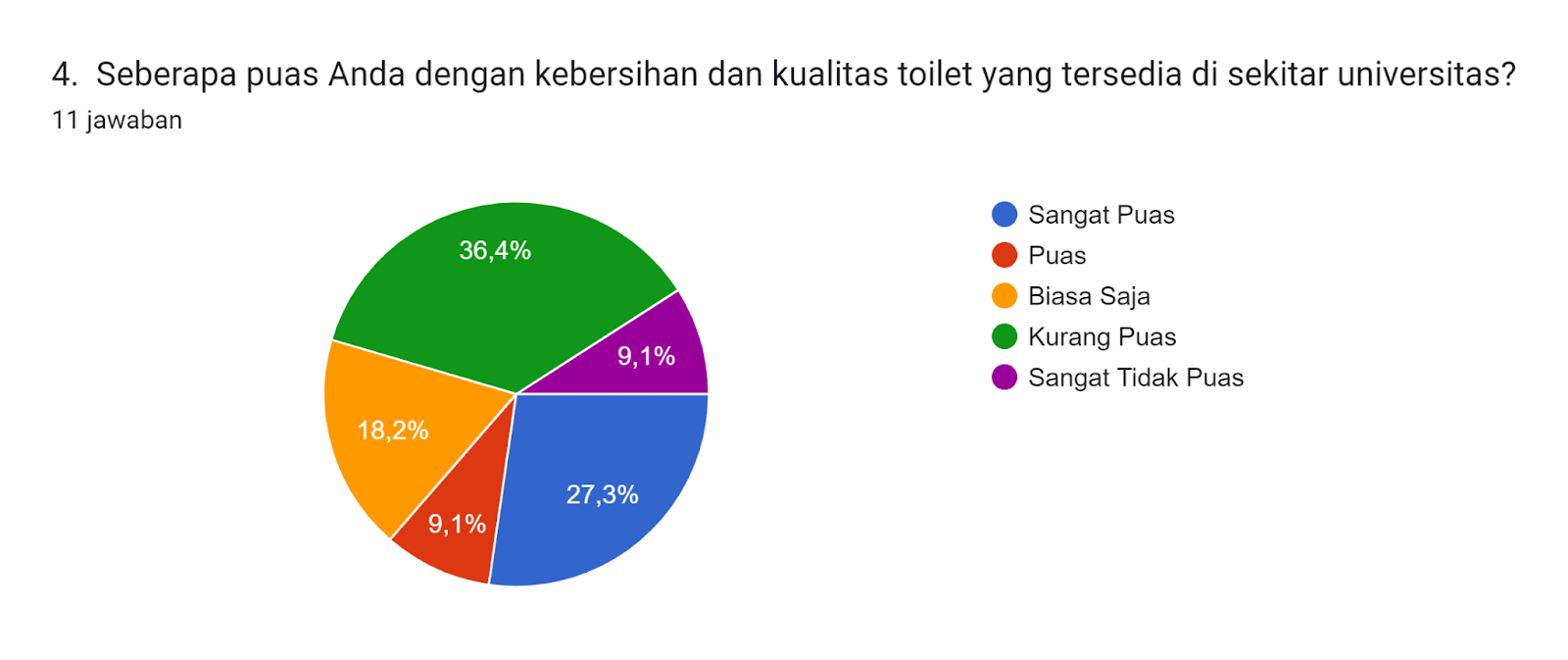 Diagram jawaban Formulir. Judul pertanyaan: 4.  Seberapa puas Anda dengan kebersihan dan kualitas toilet yang tersedia di sekitar universitas?. Jumlah jawaban: 11 jawaban.