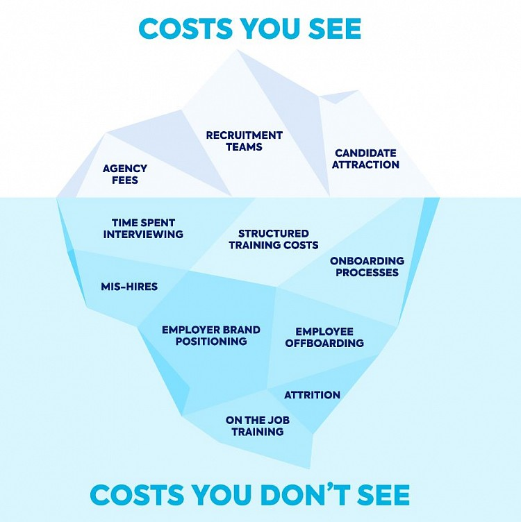 Onboarding costs