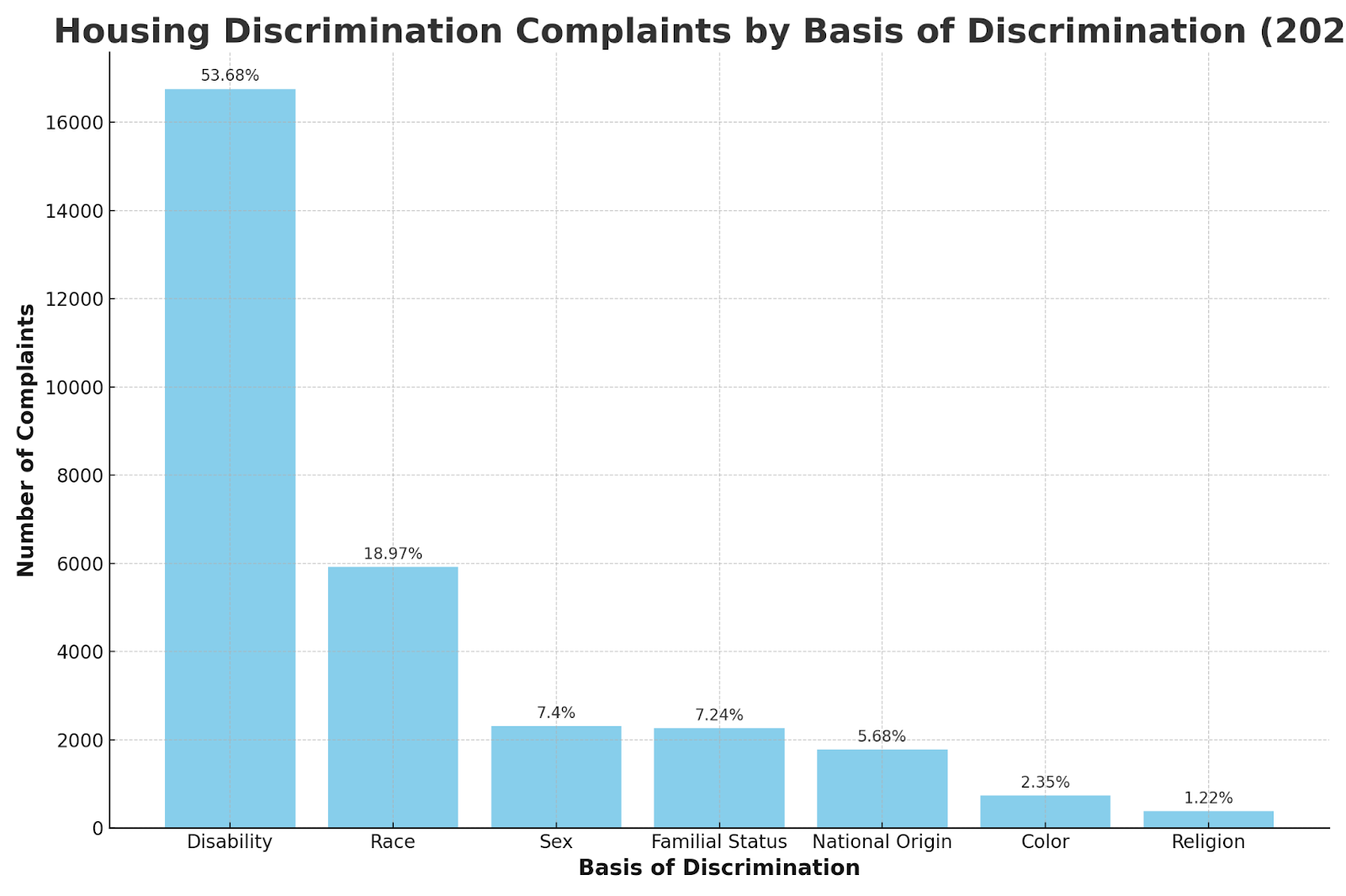 Housing discrimination complaints