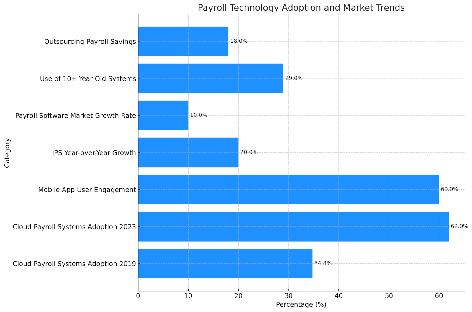 Bar chart illustrating the adoption rates of different payroll technologies in the United States. Design by NRS