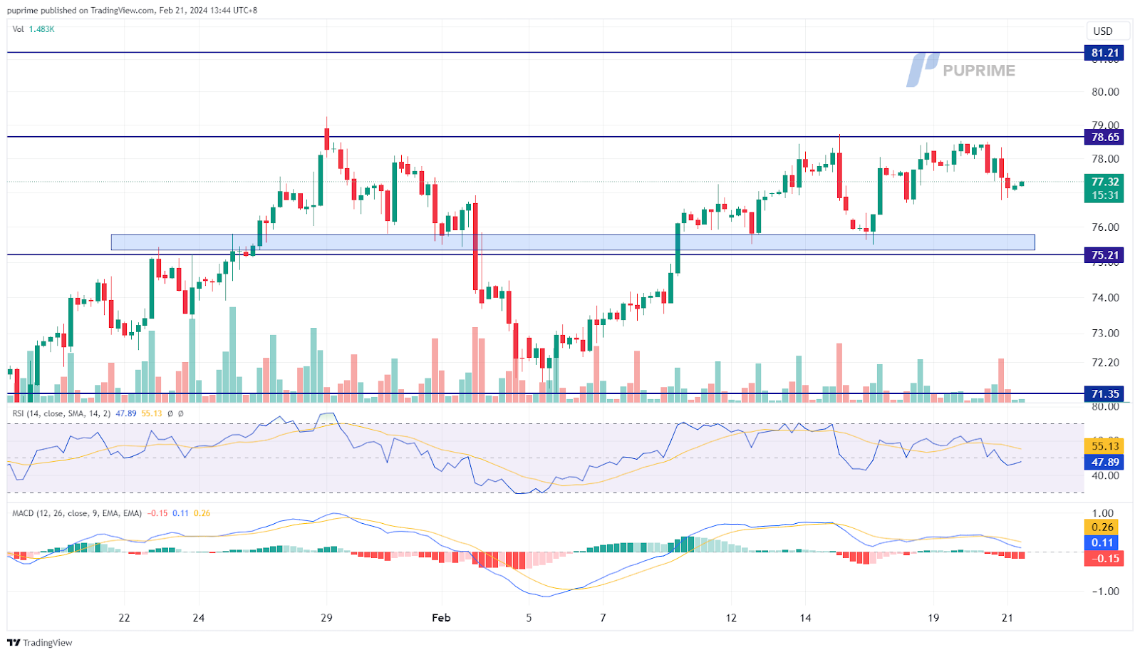 crude oil prop trading price chart 21 February 2024