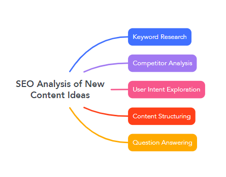 SEO Analysis of New Content Ideas