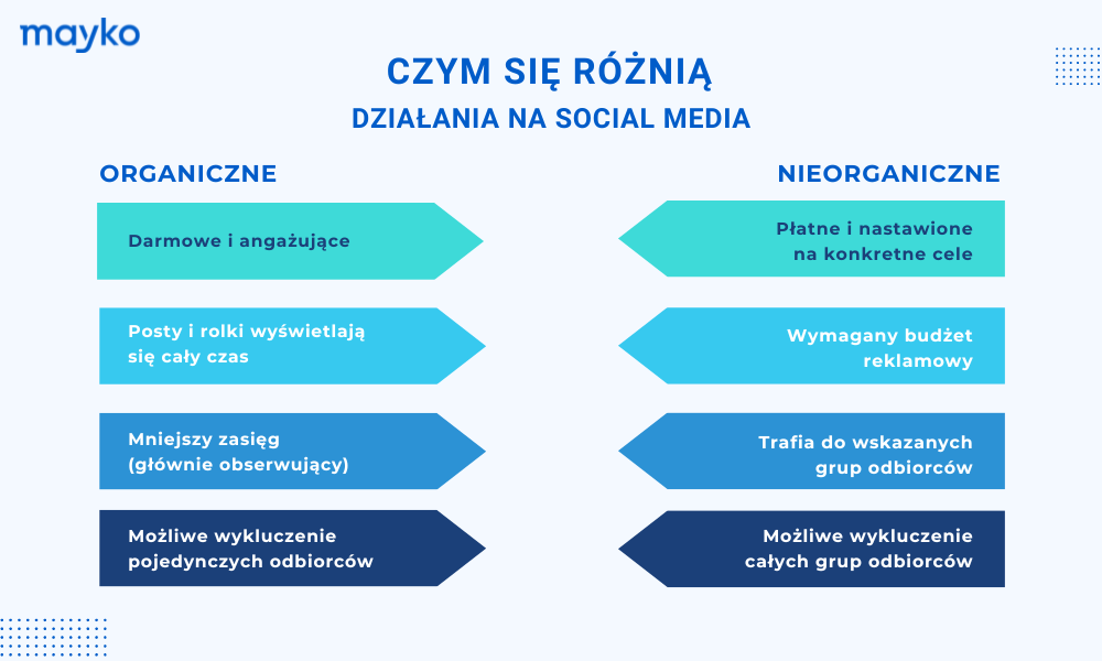 Czym się różnią działania organiczne w social media od działań płatnych?