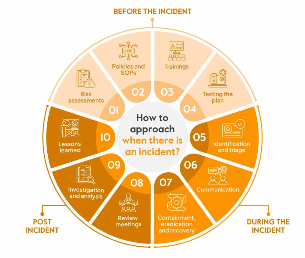 Security Incident managemet